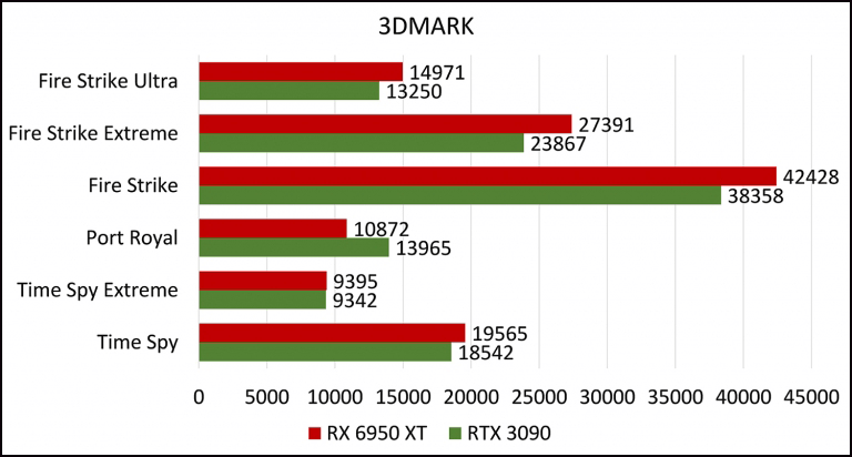 3dmark amd-rx-6950xt vs nvidia-rtx-3090ti